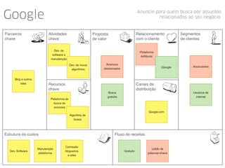 Google Anuncie para quem busca por assuntos
relacionados ao seu negócio.
Proposta
de valor
Relacionamento
com o cliente
Canais de
distribuição
Fluxo de receitasEstrutura da custos
Recursos
chave
Atividades
chave
Parceiros
chave
Segmentos
de clientes
Plataforma
AdWords
Dev. Software
Manutenção
plataforma
Plataforma de
busca de
anúncios
Dev. de
software e
manutenção
Blog e outros
sites
Anúncios
direcionados
Anunciantes
Busca
gratuita
Usuários de
internet
Gratuito
Leilão de
palavras-chave
Comissão
blogueiros
e sites
Algoritmo de
busca
iGoogle
Google.com
Dev. de novos
algoritmos
 