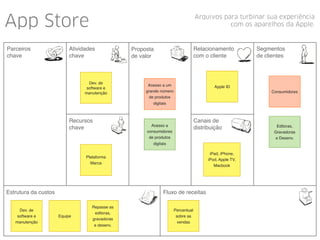 App Store Arquivos para turbinar sua experiência
com os aparelhos da Apple.
Proposta
de valor
Relacionamento
com o cliente
Canais de
distribuição
Fluxo de receitasEstrutura da custos
Recursos
chave
Atividades
chave
Parceiros
chave
Segmentos
de clientes
iPad, iPhone,
iPod, Apple TV,
Macbook
Dev. de
software e
manutenção
Equipe
Plataforma
Marca
Dev. de
software e
manutenção
Acesso a um
grande número
de produtos
digitais
Percentual
sobre as
vendas
Apple ID
Acesso a
consumidores
de produtos
digitais
Consumidores
Editoras,
Gravadoras
e Desenv.
Repasse as
editoras,
gravadoras
e desenv.
 