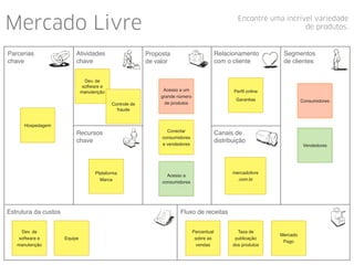 Mercado Livre Encontre uma incrível variedade
de produtos.
Proposta
de valor
Relacionamento
com o cliente
Canais de
distribuição
Fluxo de receitasEstrutura da custos
Recursos
chave
Atividades
chave
Parcerias
chave
Segmentos
de clientes
mercadolivre
.com.br
Dev. de
software e
manutenção
Equipe
Plataforma
Marca
Dev. de
software e
manutenção Acesso a um
grande número
de produtos
Percentual
sobre as
vendas
Perﬁl online
Garantias
Acesso a
consumidores
Consumidores
Vendedores
Controle de
fraude
Taxa de
publicação
dos produtos
Mercado
Pago
Hospedagem
Conectar
consumidores
e vendedores
 