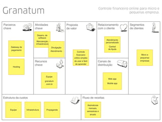 Granatum Controle financeiro online para micro e
pequenas empresa.
Proposta
de valor
Relacionamento
com o cliente
Canais de
distribuição
Fluxo de receitasEstrutura da custos
Recursos
chave
Atividades
chave
Parceiros
chave
Segmentos
de clientes
Web app
Mobile app
Equipe Infraestrutura
Equipe
granatum
.com.br
Desenv. de
software
Manutenção
infraestrutura
Gateway de
pagamento
Divulgação
Atendimento
Assinaturas
mensais,
semestrais e
anuais
Micro e
pequenas
empresas
Controle
ﬁnanceiro
online simples
de usar e fácil
de aprender
Atendimento
personalizado
Central
de Ajuda
Propaganda
Hosting
 