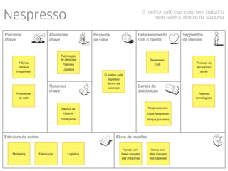 Nespresso O melhor café espresso, sem trabalho
nem sujeira, dentro da sua casa
Proposta
de valor
Relacionamento
com o cliente
Canais de
distribuição
Fluxo de receitasEstrutura da custos
Recursos
chave
Atividades
chave
Parceiros
chave
Segmentos
de clientes
Nespresso.com
Lojas Nespresso
Varejos parceiros
Nespresso
Club
Marketing Fabricação
Fábrica de
cápsula
Propaganda
Fabricação
de cápsulas
Patentes
Logística
Fábrica
chinesa
(máquinas)
O melhor café
espresso
dentro da
sua casa
Venda com
baixa margem
das máquinas
Logística
Pessoas de
alto padrão
social
Produtores
de café
Venda com
altas margem
das cápsulas
Pessoas
tecnológicas
 