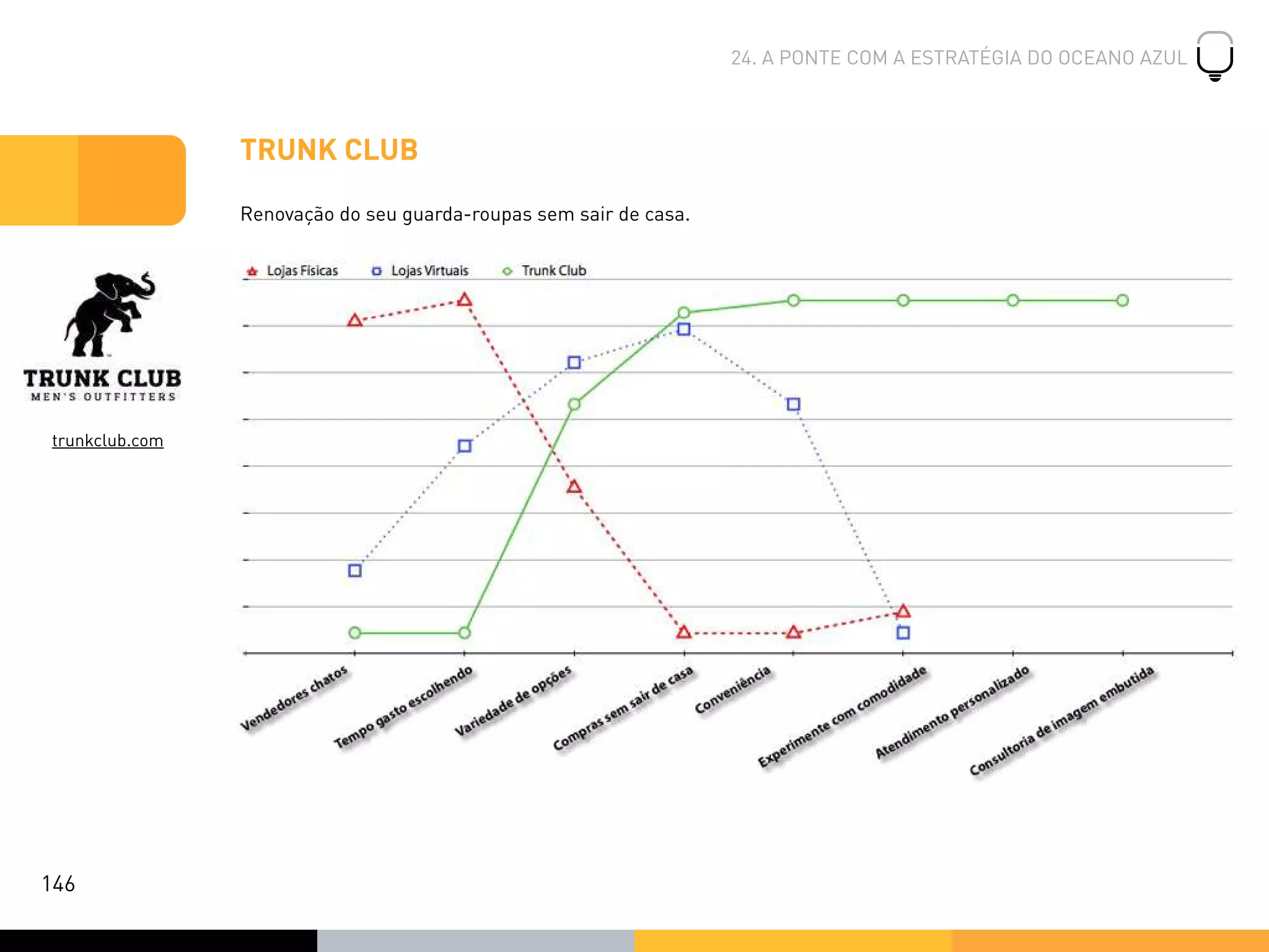 TRUNK CLUB
Renovação do seu guarda-roupas sem sair de casa.
trunkclub.com
146
24. A PONTE COM A ESTRATÉGIA DO OCEANO AZUL
 