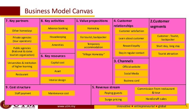 Business Model Canvas Bmc Homestay