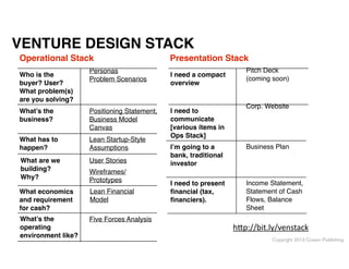 VENTURE DESIGN STACK
Operational Stack
Who is the
buyer? User?
What problem(s)
are you solving?

Personas 
Problem Scenarios 
 

What’s the
business?

Positioning Statement, 
Business Model
Canvas

What has to
happen?

Lean Startup-Style
Assumptions

What are we
building?
Why?

User Stories "

What economics
and requirement
for cash?

Lean Financial
Model

What’s the
operating
environment like?

Wireframes/
Prototypes

Five Forces Analysis

Presentation Stack
I need a compact
overview
I need to
communicate
[various items in
Ops Stack]

Pitch Deck  
(coming soon) 
Corp. Website 

I’m going to a
bank, traditional
investor

Business Plan

I need to present
ﬁnancial (tax,
ﬁnanciers).

Income Statement,
Statement of Cash
Flows, Balance
Sheet

h"p://bit.ly/venstack
Copyright 2013 Cowan Publishing

 