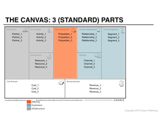 THE CANVAS: 3 (STANDARD) PARTS
Partner_1
Partner_2
Partner_3

Activity_1
Activity_2
Activity_3

Proposition_1
Proposition_2
Proposition_3

Relationship_1
Relationship_2
Relationship_3

Resource_1
Resource_2
Resource_3

Cost_1
Cost_2
Cost_3

The templates here are made available on the same CC license terms as the original canvas.

O ering
Customers
Infrastructure

Segment_1
Segment_2
Segment_3

Channel_1
Channel_2
Channel_3

Revenue_1
Revenue_2
Revenue_3

This work is licensed under the Creative Commons Attribution-Share Alike 3.0 Unported License. To view a copy of this license, visit http://
creativecommons.org/licenses/by-sa/3.0/ or send a letter to Creative Commons, 171 Second Street, Suite 300, San Francisco, California, 94105, USA.

Copyright 2013 Cowan Publishing

 