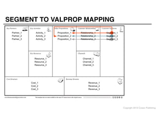 SEGMENT TO VALPROP MAPPING
Partner_1
Partner_2
Partner_3

Activity_1
Activity_2
Activity_3

Proposition_1
Proposition_2
Proposition_3

Relationship_1
Relationship_2
Relationship_3

Resource_1
Resource_2
Resource_3

Cost_1
Cost_2
Cost_3

The templates here are made available on the same CC license terms as the original canvas.

Segment_1
Segment_2
Segment_3

Channel_1
Channel_2
Channel_3

Revenue_1
Revenue_2
Revenue_3

This work is licensed under the Creative Commons Attribution-Share Alike 3.0 Unported License. To view a copy of this license, visit http://
creativecommons.org/licenses/by-sa/3.0/ or send a letter to Creative Commons, 171 Second Street, Suite 300, San Francisco, California, 94105, USA.

Copyright 2013 Cowan Publishing

 