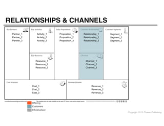 RELATIONSHIPS & CHANNELS
Partner_1
Partner_2
Partner_3

Activity_1
Activity_2
Activity_3

Proposition_1
Proposition_2
Proposition_3

Relationship_1
Relationship_2
Relationship_3

Resource_1
Resource_2
Resource_3

Cost_1
Cost_2
Cost_3

The templates here are made available on the same CC license terms as the original canvas.

O ering
Customers
Infrastructure

Segment_1
Segment_2
Segment_3

Channel_1
Channel_2
Channel_3

Revenue_1
Revenue_2
Revenue_3

This work is licensed under the Creative Commons Attribution-Share Alike 3.0 Unported License. To view a copy of this license, visit http://
creativecommons.org/licenses/by-sa/3.0/ or send a letter to Creative Commons, 171 Second Street, Suite 300, San Francisco, California, 94105, USA.

Copyright 2013 Cowan Publishing

 