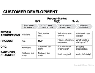 CUSTOMER DEVELOPMENT
MVP

Product-Market  
Fit(?)

Scale

PIVOTAL 
ASSUMPTIONS  Nascent 

Test, revise,
test... 

Validated- now
tactical 

Validated- now
tactical 

PRODUCT 

N/A 

MVP 

Focus: efﬁciency,
extension 

What would a
startup do?? 

ORG. 

Founders 

PARTNERS, 
CHANNELS 

Customer dev.
team 

Full functional
organization 

Scalable
organization 

Probably too
soon 

Probably too
soon 

Yeah, maybe? 

Yeah, deﬁnitely! 

Copyright 2013 Cowan Publishing

 