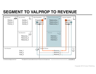 SEGMENT TO VALPROP TO REVENUE
Partner_1
Partner_2
Partner_3

Activity_1
Activity_2
Activity_3

Proposition_1
Proposition_2
Proposition_3

Relationship_1
Relationship_2
Relationship_3

Resource_1
Resource_2
Resource_3

Cost_1
Cost_2
Cost_3

The templates here are made available on the same CC license terms as the original canvas.

Segment_1
Segment_2
Segment_3

Channel_1
Channel_2
Channel_3

Revenue_1
Revenue_2
Revenue_3

This work is licensed under the Creative Commons Attribution-Share Alike 3.0 Unported License. To view a copy of this license, visit http://
creativecommons.org/licenses/by-sa/3.0/ or send a letter to Creative Commons, 171 Second Street, Suite 300, San Francisco, California, 94105, USA.

Copyright 2013 Cowan Publishing

 