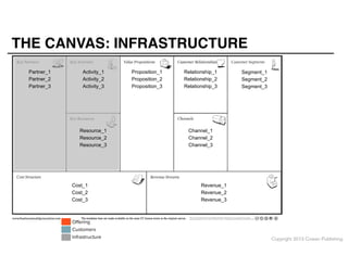 THE CANVAS: INFRASTRUCTURE
Partner_1
Partner_2
Partner_3

Activity_1
Activity_2
Activity_3

Proposition_1
Proposition_2
Proposition_3

Relationship_1
Relationship_2
Relationship_3

Resource_1
Resource_2
Resource_3

Cost_1
Cost_2
Cost_3

The templates here are made available on the same CC license terms as the original canvas.

O ering
Customers

Infrastructure

Segment_1
Segment_2
Segment_3

Channel_1
Channel_2
Channel_3

Revenue_1
Revenue_2
Revenue_3

This work is licensed under the Creative Commons Attribution-Share Alike 3.0 Unported License. To view a copy of this license, visit http://
creativecommons.org/licenses/by-sa/3.0/ or send a letter to Creative Commons, 171 Second Street, Suite 300, San Francisco, California, 94105, USA.

Copyright 2013 Cowan Publishing

 