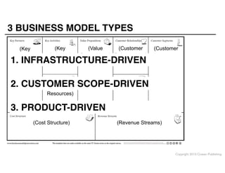 3 BUSINESS MODEL TYPES
(Key
Partners)

(Key
Activities)

(Value
(Customer
Propositions) Relationships)

1. INFRASTRUCTURE-DRIVEN

(Customer
Segments)

2. CUSTOMER SCOPE-DRIVEN
(Channels)
(Key
Resources)

3. PRODUCT-DRIVEN
(Cost Structure)

(Revenue Streams)

The templates here are made available on the same CC license terms as the original canvas.

This work is licensed under the Creative Commons Attribution-Share Alike 3.0 Unported License. To view a copy of this license, visit http://
creativecommons.org/licenses/by-sa/3.0/ or send a letter to Creative Commons, 171 Second Street, Suite 300, San Francisco, California, 94105, USA.

Copyright 2013 Cowan Publishing

 