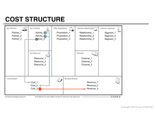 COST STRUCTURE
Partner_1
Partner_2
Partner_3

Activity_1
Activity_2
Activity_3

Proposition_1
Proposition_2
Proposition_3

Relationship_1
Relationship_2
Relationship_3

Resource_1
Resource_2
Resource_3

Cost_1
Cost_2
Cost_3

The templates here are made available on the same CC license terms as the original canvas.

Segment_1
Segment_2
Segment_3

Channel_1
Channel_2
Channel_3

Revenue_1
Revenue_2
Revenue_3

This work is licensed under the Creative Commons Attribution-Share Alike 3.0 Unported License. To view a copy of this license, visit http://
creativecommons.org/licenses/by-sa/3.0/ or send a letter to Creative Commons, 171 Second Street, Suite 300, San Francisco, California, 94105, USA.

Copyright 2013 Cowan Publishing

 