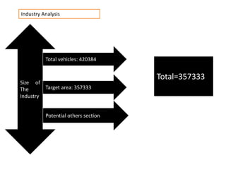 Industry Analysis
Size of
The
Industry
Total vehicles: 420384
Target area: 357333
Potential others section
Total=357333
 