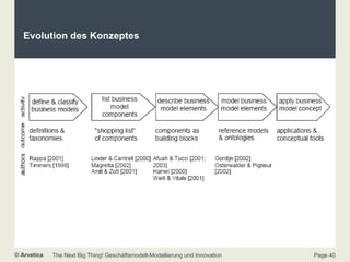 Evolution des Konzeptes 