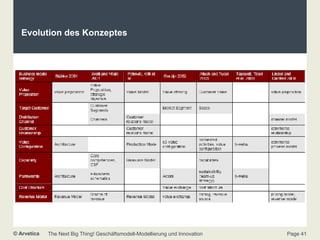 Evolution des Konzeptes 