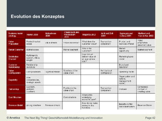 Evolution des Konzeptes 