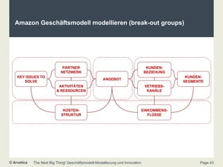 Amazon Geschäftsmodell modellieren (break-out groups) ANGEBOT KOSTEN- STRUKTUR KUNDEN- BEZIEHUNG KUNDEN- SEGMENTE AKTIVITÄTEN & RESSOURCEN KEY ISSUES TO SOLVE PARTNER NETZWERK EINKOMMENS- FLÜSSE INFRASTRUCTURE CUSTOMER OFFER FINANCE VETRIEBS- KANÄLE 