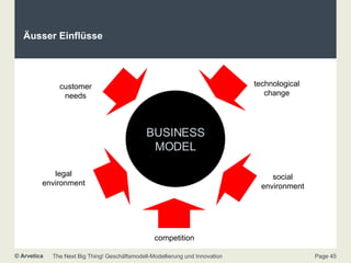 Äusser Einflüsse BUSINESS MODEL legal environment social environment competition customer needs technological change 