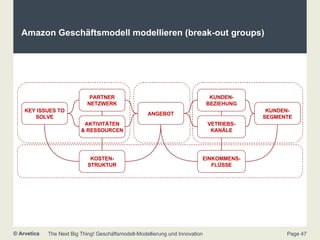 Amazon Geschäftsmodell modellieren (break-out groups) ANGEBOT KOSTEN- STRUKTUR KUNDEN- BEZIEHUNG KUNDEN- SEGMENTE AKTIVITÄTEN & RESSOURCEN KEY ISSUES TO SOLVE PARTNER NETZWERK EINKOMMENS- FLÜSSE INFRASTRUCTURE CUSTOMER OFFER FINANCE VETRIEBS- KANÄLE 