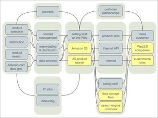 selling stuff on the Web IT infra customer relationships mass customer data services Amazon.com data grid partners selling stuff Amazon S3 Amazon.com Internet API Web2.0 companies warehousing & distribution distribution content management product selection A9 product search data storage fees product search search engine revenues e-commerce sites Internet marketing 