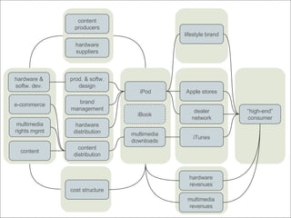 iPod cost structure lifestyle brand “ high-end” consumer prod. & softw. design hardware & softw. dev. hardware revenues iTunes multimedia downloads e-commerce multimedia rights mgmt iBook content producers Apple stores dealer network multimedia revenues hardware suppliers brand management hardware distribution content distribution content 