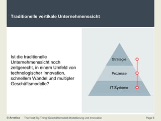 Traditionelle vertikale Unternehmenssicht Ist die traditionelle Unternehmenssicht noch zeitgerecht, in einem Umfeld von technologischer Innovation, schnellem Wandel und multipler Geschäftsmodelle? Strategie Prozesse IT Systeme 