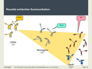 Resultat schlechter Kommunikation Here CEOs 10° Managers 60° Here Staff 360° Ok 