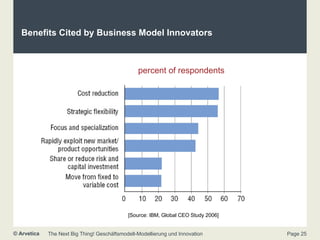 Benefits Cited by Business Model Innovators percent of respondents [Source: IBM, Global CEO Study 2006] 