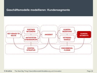 Geschäftsmodelle modellieren: Kundensegmente ANGEBOT KOSTEN- STRUKTUR KUNDEN- BEZIEHUNG KUNDEN- SEGMENTE AKTIVITÄTEN & RESSOURCEN KEY ISSUES TO SOLVE PARTNER NETZWERK EINKOMMENS- FLÜSSE INFRASTRUCTURE CUSTOMER OFFER FINANCE VETRIEBS- KANÄLE KUNDEN- SEGMENTE 