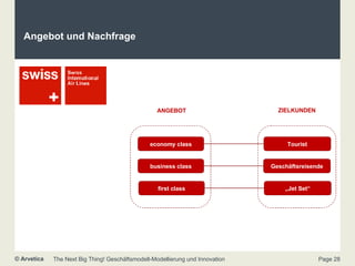 Angebot und Nachfrage economy class Tourist business class Geschäftsreisende ANGEBOT ZIELKUNDEN first class „ Jet Set“ 