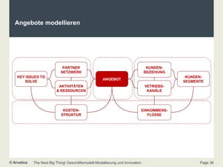 Angebote modellieren ANGEBOT KOSTEN- STRUKTUR KUNDEN- BEZIEHUNG KUNDEN- SEGMENTE AKTIVITÄTEN & RESSOURCEN KEY ISSUES TO SOLVE PARTNER NETZWERK EINKOMMENS- FLÜSSE INFRASTRUCTURE CUSTOMER OFFER FINANCE VETRIEBS- KANÄLE ANGEBOT 