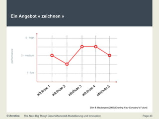 Ein Angebot « zeichnen » attribute 1 attribute 2 attribute 3 attribute 5 1 - low 5 - high 3 - medium performance [Kim & Mauborgne (2002) Charting Your Company's Future] attribute 4 