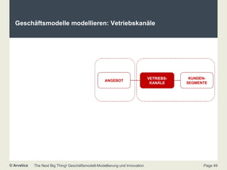 Geschäftsmodelle modellieren: Vetriebskanäle ANGEBOT KUNDEN- SEGMENTE CUSTOMER OFFER VETRIEBS- KANÄLE 