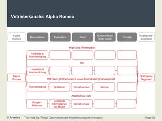 Vetriebskanäle: Alpha Romeo Alpha  Romeo Hochpreis- Segment Visibilität & Markenbildung Alpha  Romeo Hochpreis- Segment Bewusstsein Evaluation Kauf Kundendienst (after sales) Transfer High-End Printmedien Visibilität & Markenbildung TV Markenbildung Testfahren Direktverkauf Service HR Owen (Vetriebsnetz Luxus Autohändler) Partnerschaft Google-Adwords Detaillierte Informationen pro Modell Direktverkauf AlfaRomeo.com 