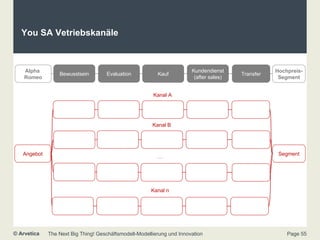 You SA Vetriebskanäle Angebot Segment Alpha  Romeo Hochpreis- Segment Bewusstsein Evaluation Kauf Kundendienst (after sales) Transfer Kanal A Kanal B … Kanal n 