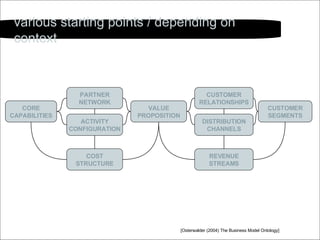 VALUE PROPOSITION COST STRUCTURE CUSTOMER RELATIONSHIPS CUSTOMER SEGMENTS ACTIVITY CONFIGURATION CORE CAPABILITIES PARTNER NETWORK REVENUE STREAMS DISTRIBUTION CHANNELS [Osterwalder (2004) The Business Model Ontology] various starting points / depending on context 