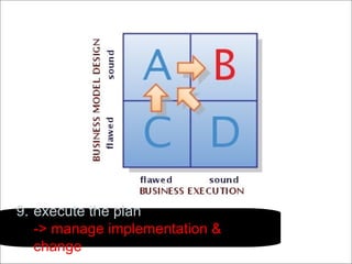 9. execute the plan -> manage implementation & change 