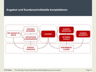 Angebot und Kundenschnittstelle komplettieren ANGEBOT KOSTEN- STRUKTUR KUNDEN- BEZIEHUNG KUNDEN- SEGMENTE AKTIVITÄTEN & RESSOURCEN KEY ISSUES TO SOLVE PARTNER NETZWERK EINKOMMENS- FLÜSSE INFRASTRUCTURE CUSTOMER OFFER FINANCE VETRIEBS- KANÄLE KUNDEN- BEZIEHUNG 