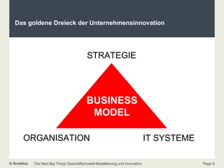 Das goldene Dreieck der Unternehmensinnovation ORGANISATION STRATEGIE IT SYSTEME BUSINESS MODEL 