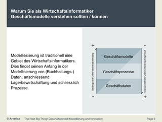 Warum Sie als Wirtschaftsinformatiker Geschäftsmodelle verstehen sollten / können Modelliesierung ist traditionell eine Gebiet des Wirtschaftsinformatikers. Dies findet seinen Anfang in der Modellisierung von (Buchhaltungs-) Daten, anschliessend Lagerbewirtschaftung und schliesslich Prozesse. Geschäftsmodelle Geschäftsprozesse Geschäftsdaten - - 