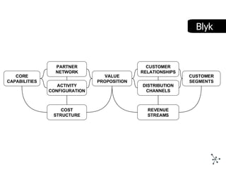 Business Model Design and Innovation for Competitive Advantage Slide 135