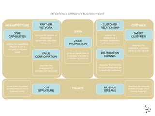 Business Model Design and Innovation for Competitive Advantage Slide 145