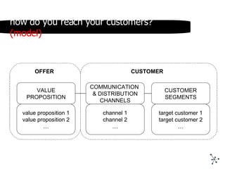 VALUE PROPOSITION COMMUNICATION  & DISTRIBUTION CHANNELS value proposition 1 value proposition 2 … channel 1 channel 2 … O...