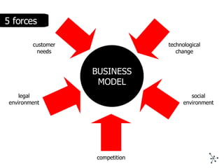 5 forces BUSINESS MODEL legal environment social environment competition customer needs technological change 