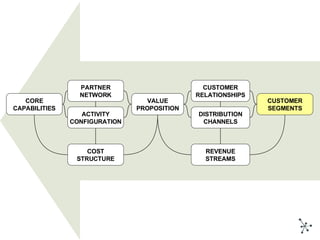 Business Model Design and Innovation for Competitive Advantage Slide 66