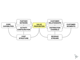 VALUE PROPOSITION COST STRUCTURE CUSTOMER RELATIONSHIPS CUSTOMER SEGMENTS ACTIVITY CONFIGURATION CORE CAPABILITIES PARTNER...