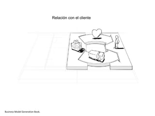 Relación con el cliente
Business Model Generation Book.
 