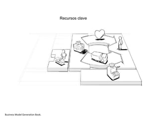Recursos clave
Business Model Generation Book.
 