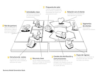 Segmentos
de clientes
Uno o varios
segmentos de clientes
Flujos de ingreso
Los ingresos son el resultado de
propuestas de valor ofrecidas
con éxito a los clientes.
Relación con el cliente
se establecen y mantienen con
cada segmento de clientes
Canales de distribución y
comunicaciones
Las propuestas de valor se
entregan a los clientes a través de
la comunicación, la distribución y
los canales de venta
Estructura de costos
Los elementos del modelo de
negocio dan como resultado la
estructura de costos.
Propuesta de valor
Trata de resolver problemas
de los clientes y satisfacer las
necesidades del cliente con
propuestas de valorr
Actividades clave
mediante la realización de
una serie de actividades
fundamentales
Recursos clave
son los medios necesarios para
ofrecer y entregar los elementos
descriptos anteriormente
Red de partners
Algunas actividades se
externalizan y algunos
recursos se adquieren
fuera de la empresa
1
2
3
4
5
6
7
8
9
Business Model Generation Book.
 