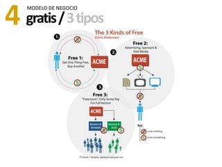 gratis/3tipos4 MODELO DE NEGOCIO
 